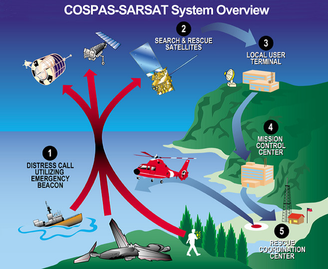 COSPAS-SARSAT System Overview