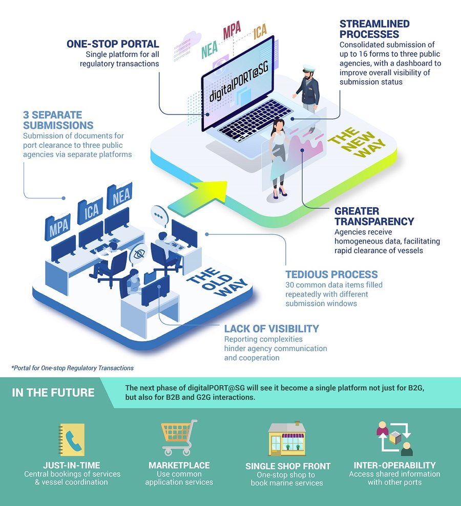 digitalPORT+infographic digitalPORT+infographic