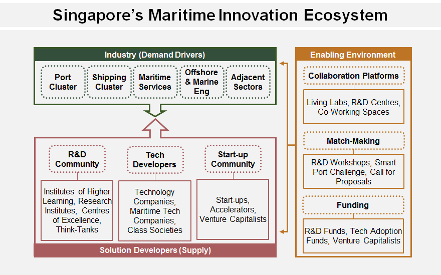 Maritime Innovation Ecosystem
