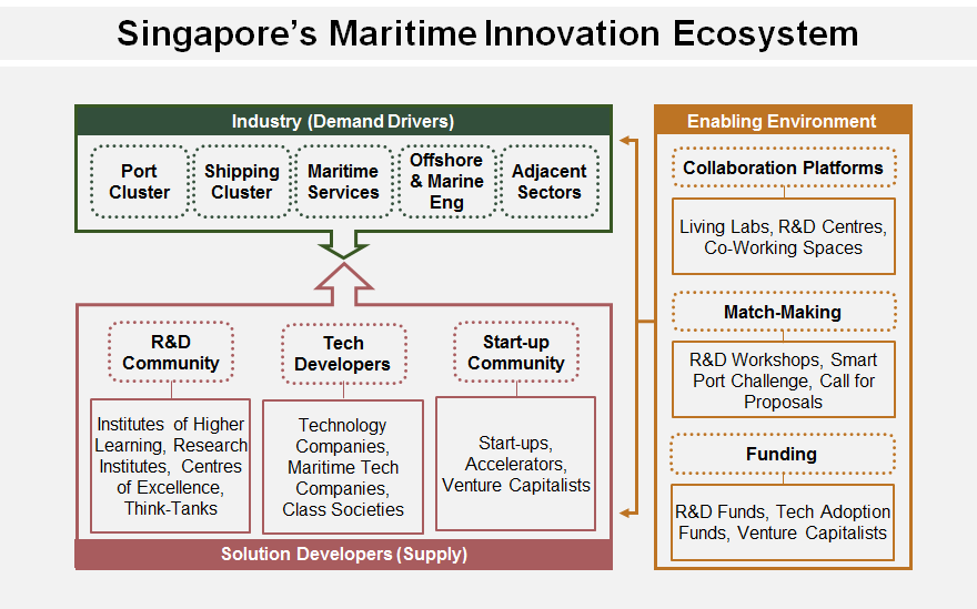 Maritime Innovation Ecosystem Maritime Innovation Ecosystem
