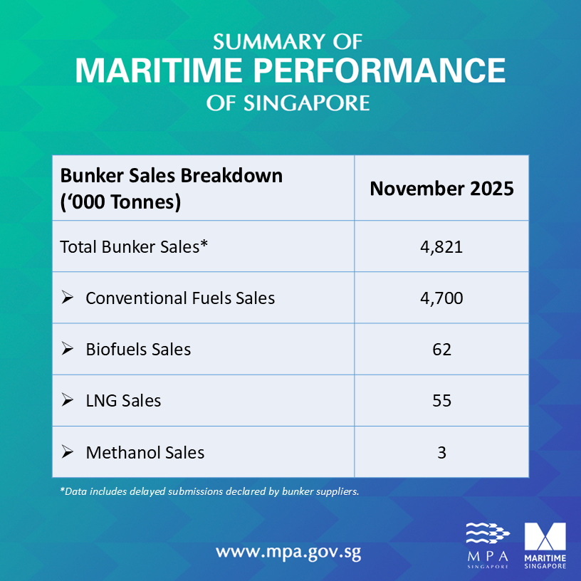 Bunker Sales Breakdown_Nov25