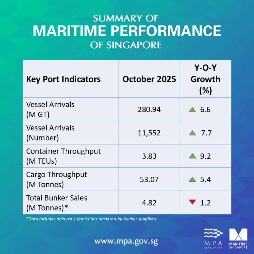 Key Port Indicators_Oct25