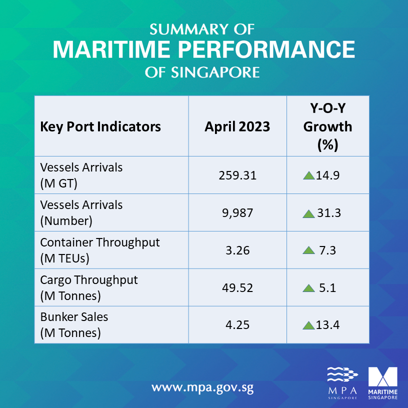 Statistic of the port performance