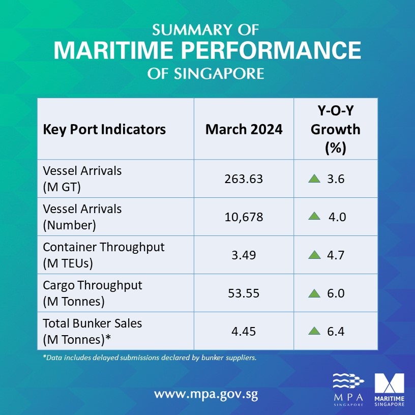 Port Performance Mar 2024