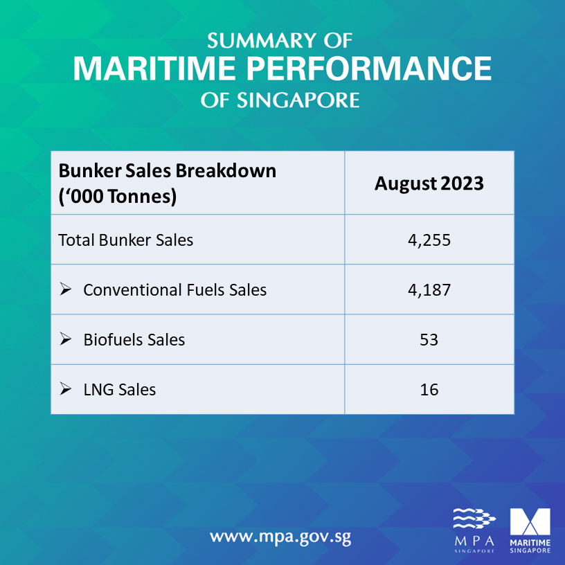 Bunker Sales Breakdown