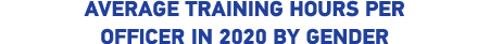 AVERAGE TRAINING HOURS PER OFFICER IN 2020 BY GENDER