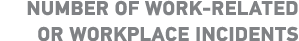 Number of work-related or workplace incidents