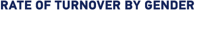 Rate of Turnover by Gender