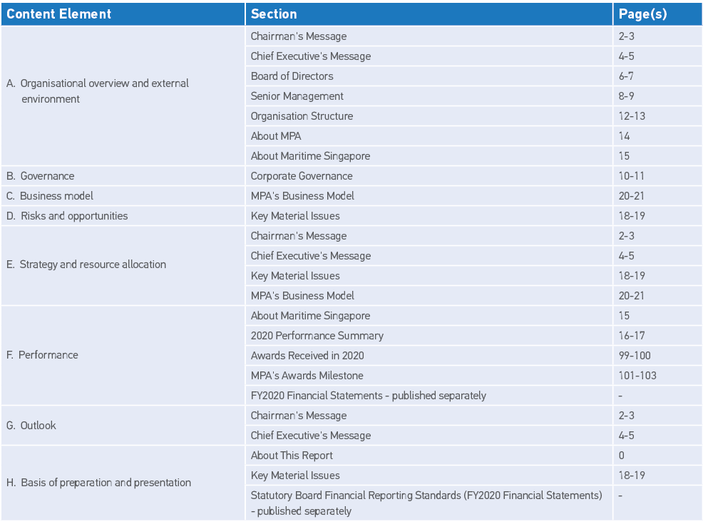 Content Element,Section,Page(s),  A  Organisational overview and external    environment,Chairman's Message,2-3,Chief   