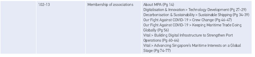 ,102-13,Membership of associations,About MPA (Pg 14) Digitalisation & Innovation   Technology Development (Pg 27-29)    