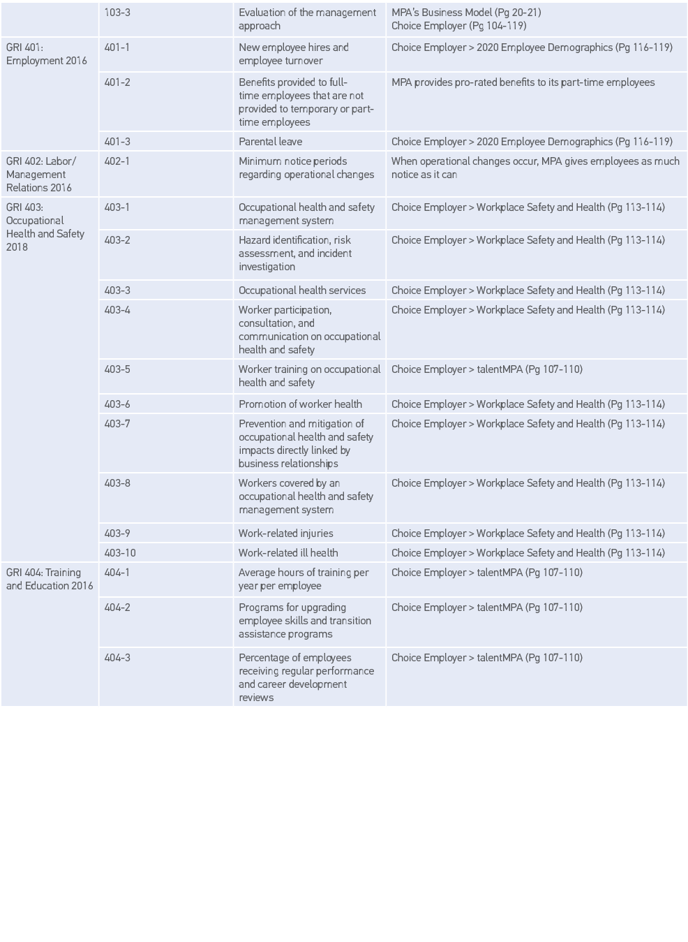 ,103-3,Evaluation of the management approach,MPA s Business Model (Pg 20-21) Choice Employer (Pg 104-119),GRI 401: Em   