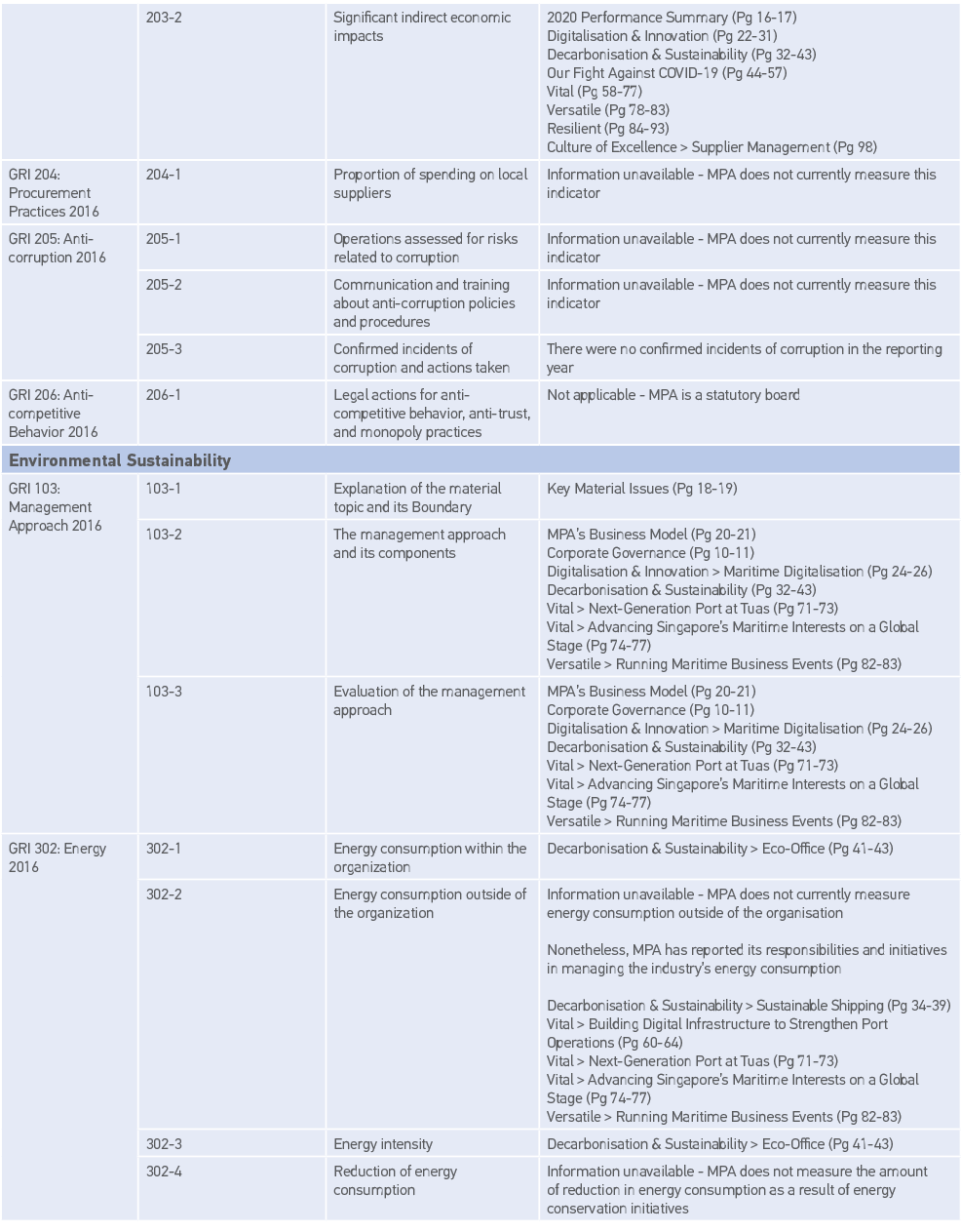 ,203-2 ,Significant indirect economic impacts,2020 Performance Summary (Pg 16-17) Digitalisation & Innovation (Pg 22-   