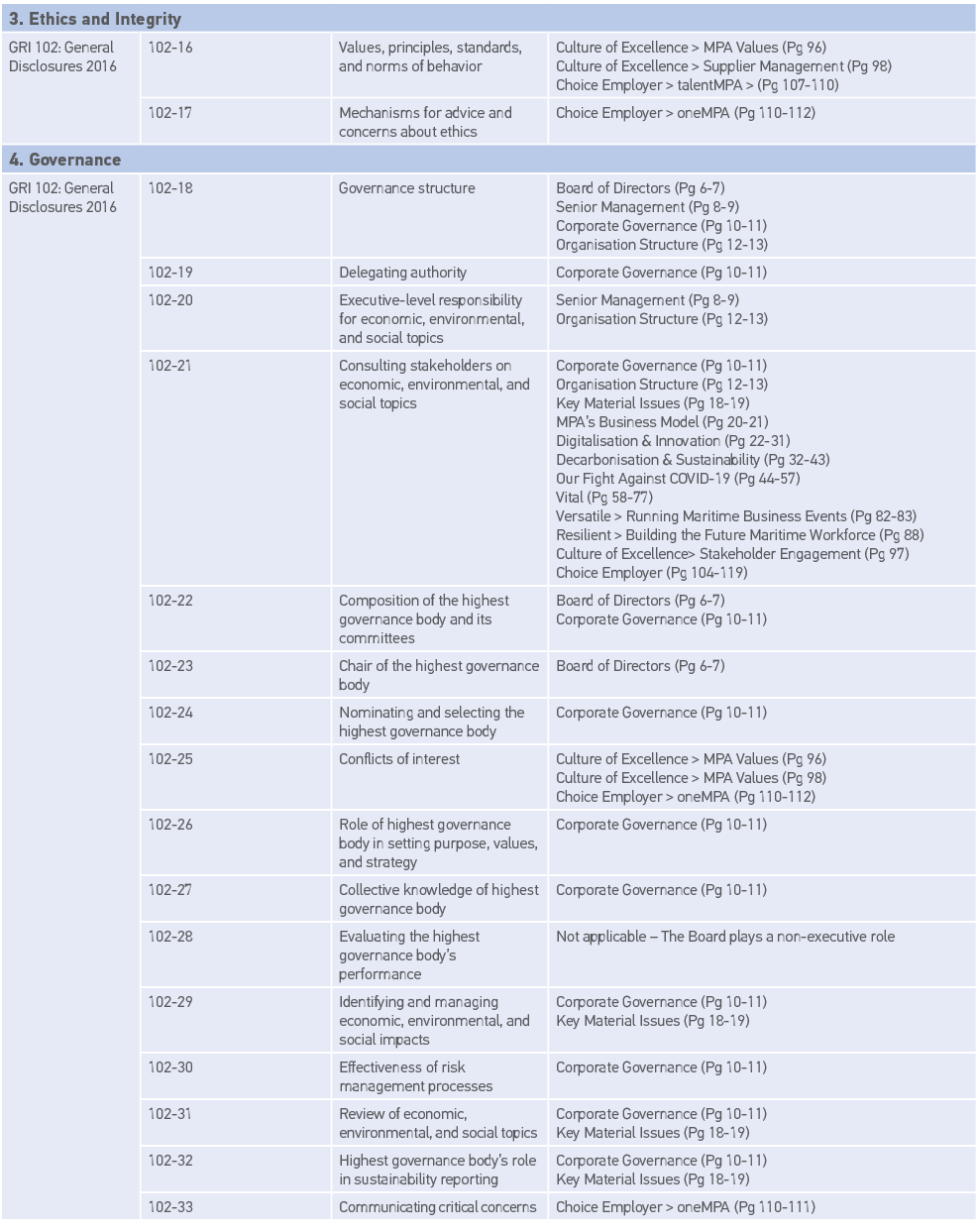 3  Ethics and Integrity,GRI 102: General Disclosures 2016,102-16,Values, principles, standards, and norms of behavior   