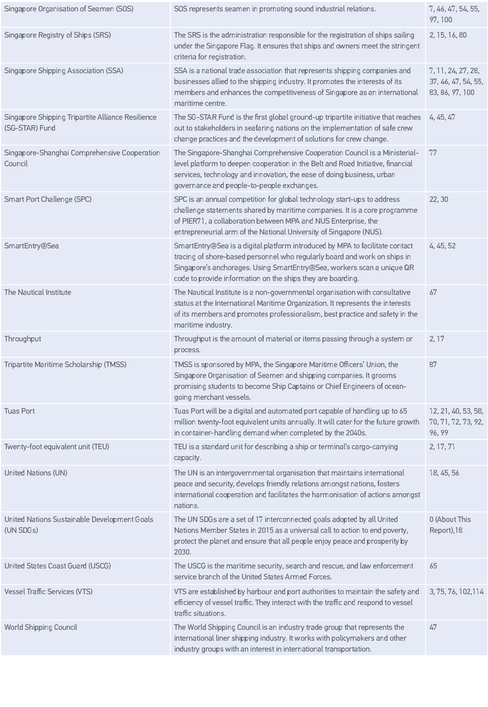 Singapore Organisation of Seamen (SOS),SOS represents seamen in promoting sound industrial relations ,7, 46, 47, 54,    