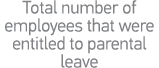Total number of employees that were entitled to parental leave
