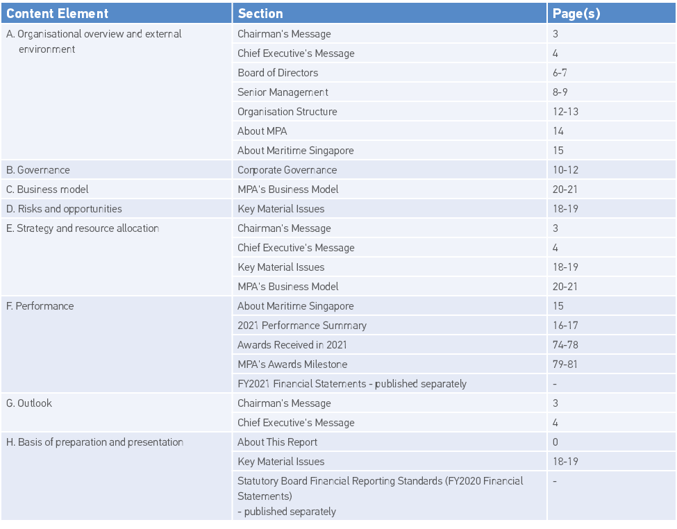Content Element,Section,Page(s),A  Organisational overview and external  environment,Chairman's Message,3,Chief Execu   