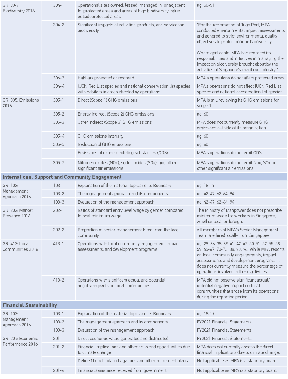 GRI 304: Biodiversity 2016,304-1,Operational sites owned, leased, managed in, or adjacent to, protected areas and are   