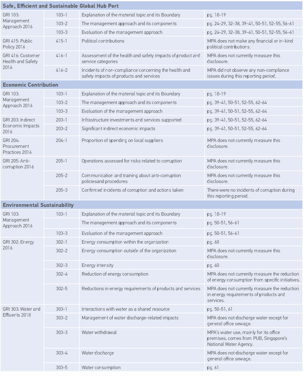 Safe, Efficient and Sustainable Global Hub Port,GRI 103: Management Approach 2016,103-1,Explanation of the material t   