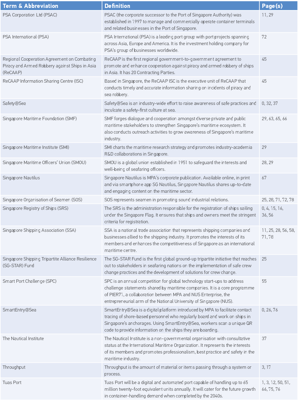 Term & Abbreviation,Definition,Page(s),PSA Corporation Ltd (PSAC),PSAC (the corporate successor to the Port of Singap   