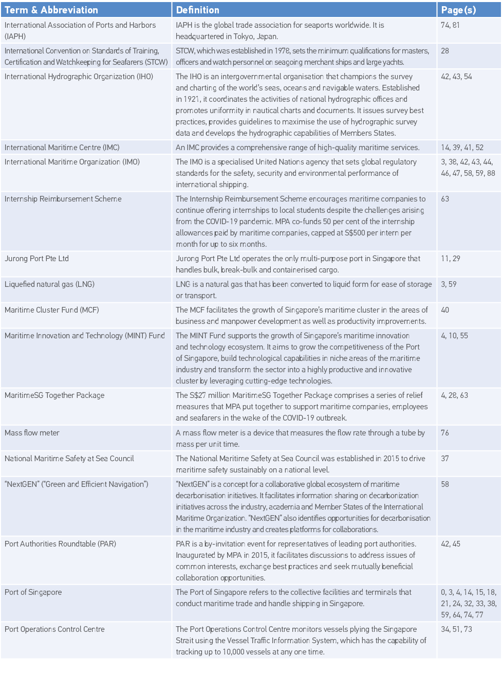 Term & Abbreviation,Definition,Page(s),International Association of Ports and Harbors (IAPH),IAPH is the global trade   