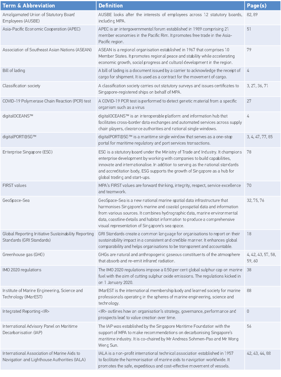 Term & Abbreviation,Definition,Page(s),Amalgamated Union of Statutory Board Employees (AUSBE),AUSBE looks after the i   