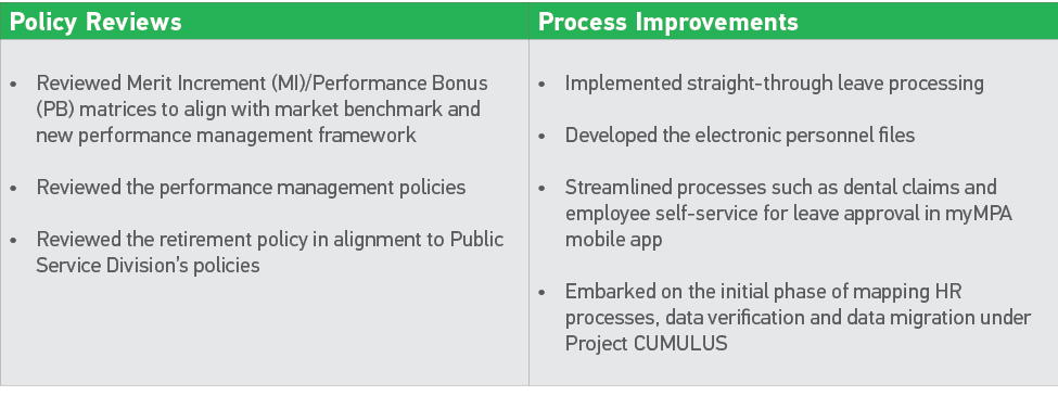 Policy Reviews ,Process Improvements ,   Reviewed Merit Increment (MI) Performance Bonus  (PB) matrices to align with   