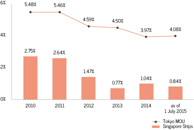 Tokyo MOU Detention Ratio