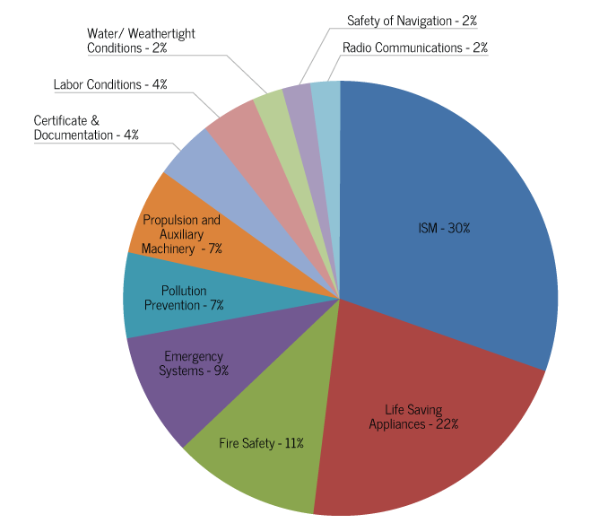 Detention deficiencies by group deficiency – 1st Half 2015