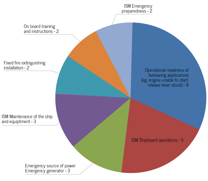 Detention deficiencies by specific deficiency – 1st Half 2015