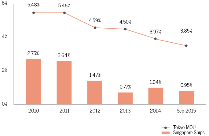 Tokyo MOU Detention Ratio