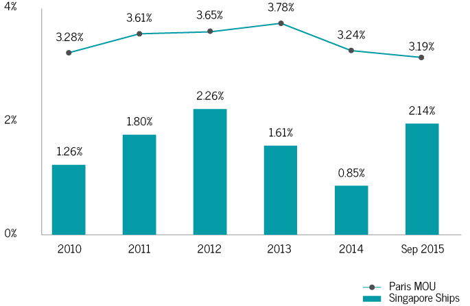 Paris MOU Detention Ratio