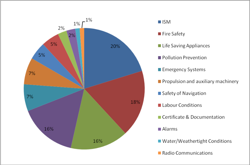 Detention deficiencies by category - 3Q of 2015
