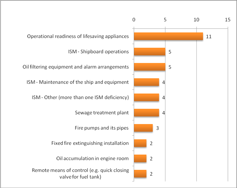 Top 10 detention deficiencies - 3Q of 2015