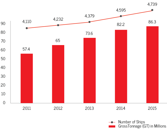 Growth of SRS from 2011 to 2015