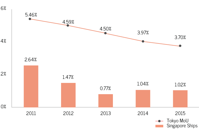 Tokyo MoU Detention Ratio