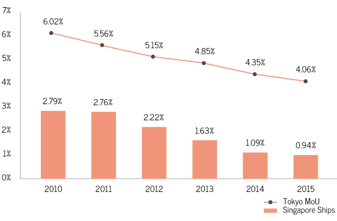 Tokyo MoU 3-Year Rolling Average Detention Ratio