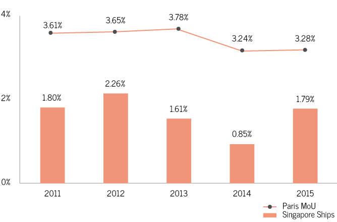 Paris MoU Detention Ratio