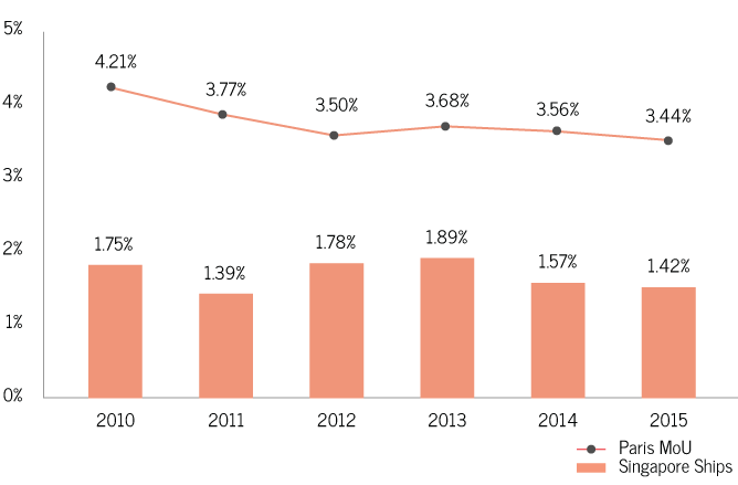 Paris MoU 3-Year Rolling Average Detention Ratio