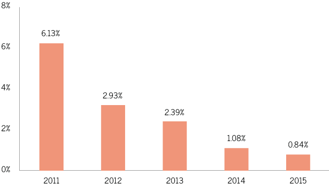 FSC Detention Ratio