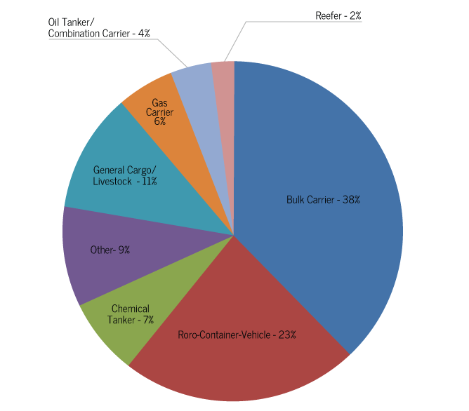 PSC Detention of Singapore Ships by Ship Type