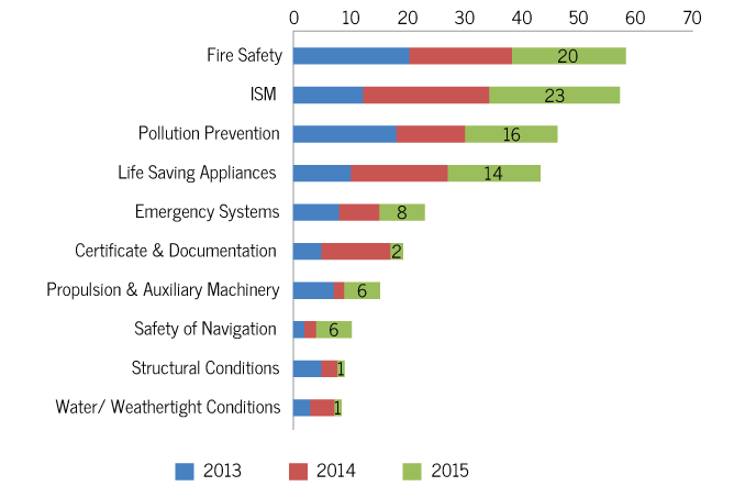 Detention Deficiencies by Category