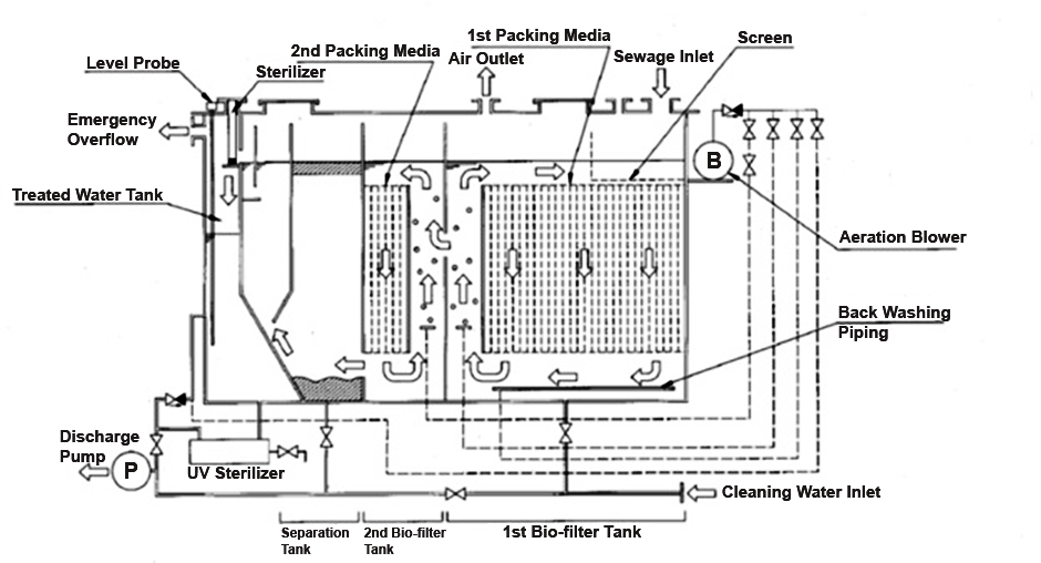 Working diagram of a typical biological sewage treatment plant