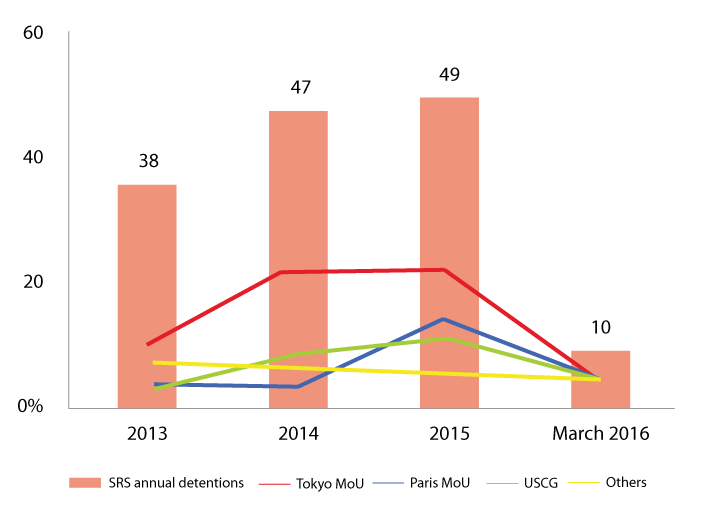 Performance of Singapore Ships under PSC