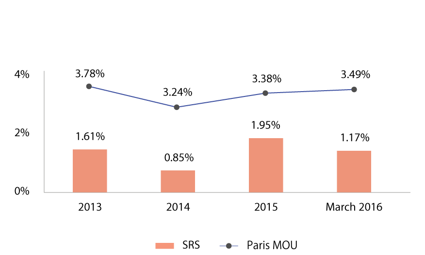 Paris MoU - Annual Detention Ratio