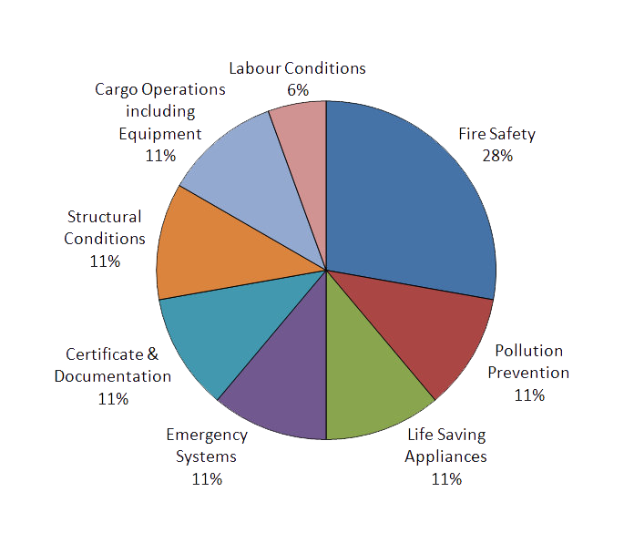 Detention Deficiencies by Category in 1st Quarter 2016