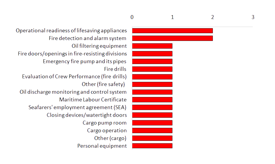 Detention Deficiencies in 1st Quarter 2016